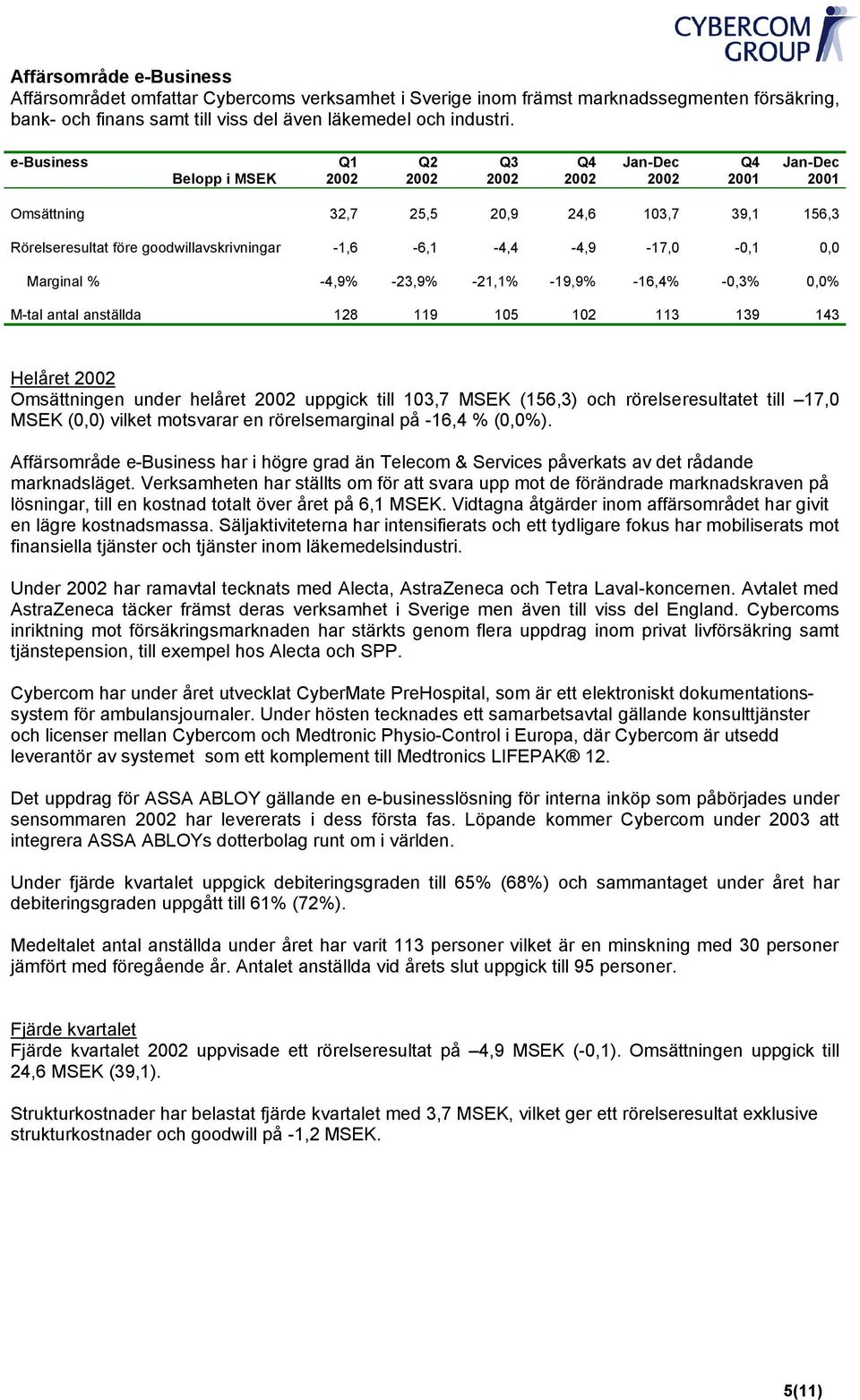 0,0% Mtal antal anställda 128 119 105 102 113 139 143 Helåret Omsättningen under helåret uppgick till 103,7 MSEK (156,3) och rörelseresultatet till 17,0 MSEK (0,0) vilket motsvarar en rörelsemarginal