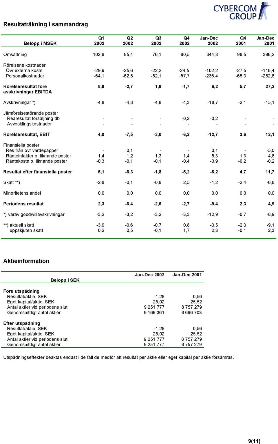 försäljning db Avvecklingskostnader 0,2 0,2 Rörelseresultat, EBIT 4,0 7,5 3,0 6,2 12,7 3,6 12,1 Finansiella poster Res från övr värdepapper Ränteintäkter o. liknande poster Räntekostn o.