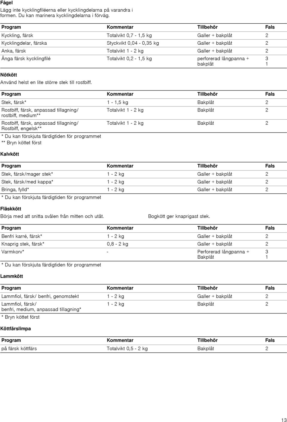 Totalvikt 0,2 -,5 kg perforerad långpanna + Nötkött Använd helst en lite större stek till rostbiff.