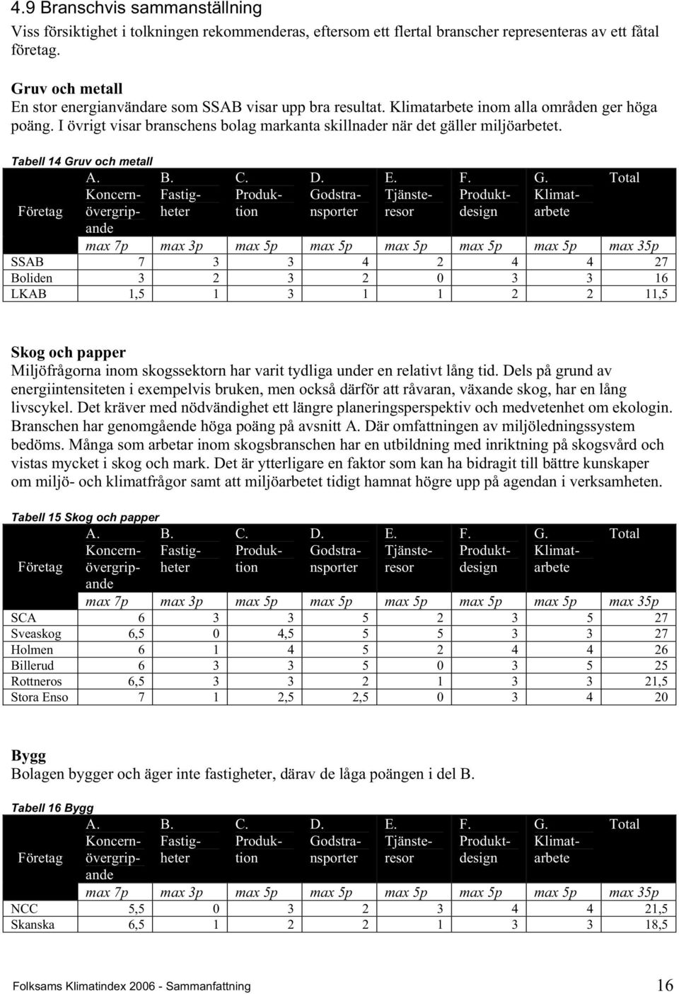 Tabell 14 Gruv och metall max 7p max 3p max 5p max 5p max 5p max 5p max 5p max 35p SSAB 7 3 3 4 2 4 4 27 Boliden 3 2 3 2 0 3 3 16 LKAB 1,5 1 3 1 1 2 2 11,5 Skog och papper Miljöfrågorna inom