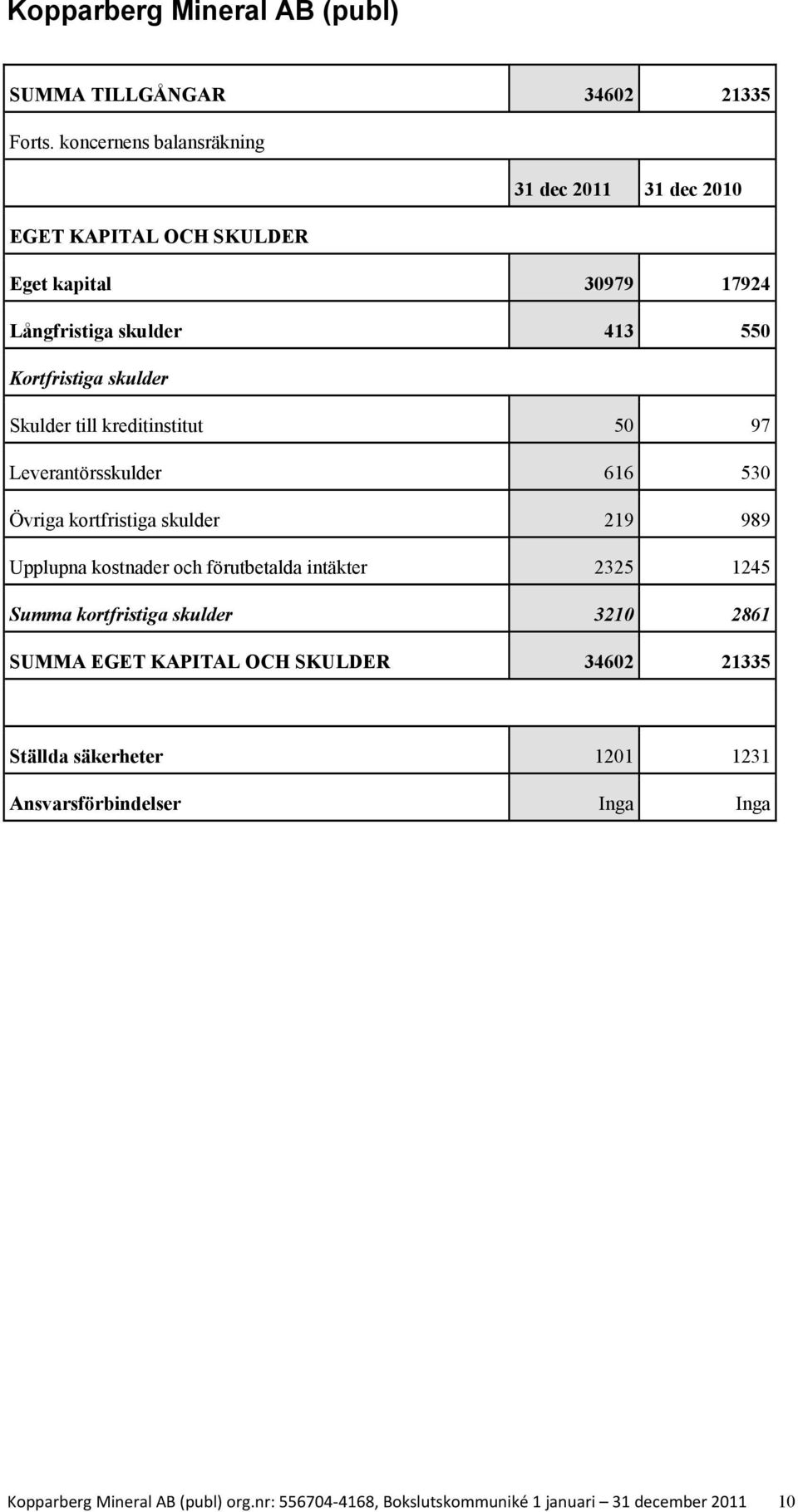 skulder Skulder till kreditinstitut 50 97 Leverantörsskulder 616 530 Övriga kortfristiga skulder 219 989 Upplupna kostnader och förutbetalda