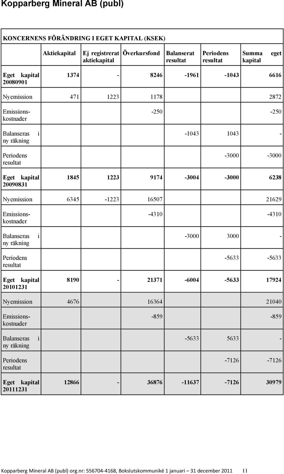 Balanseras ny räkning Periodens resultat i -4310-4310 -3000 3000 - -5633-5633 Eget kapital 20101231 8190-21371 -6004-5633 17924 Nyemission 4676 16364 21040 Emissionskostnader Emissionskostnader