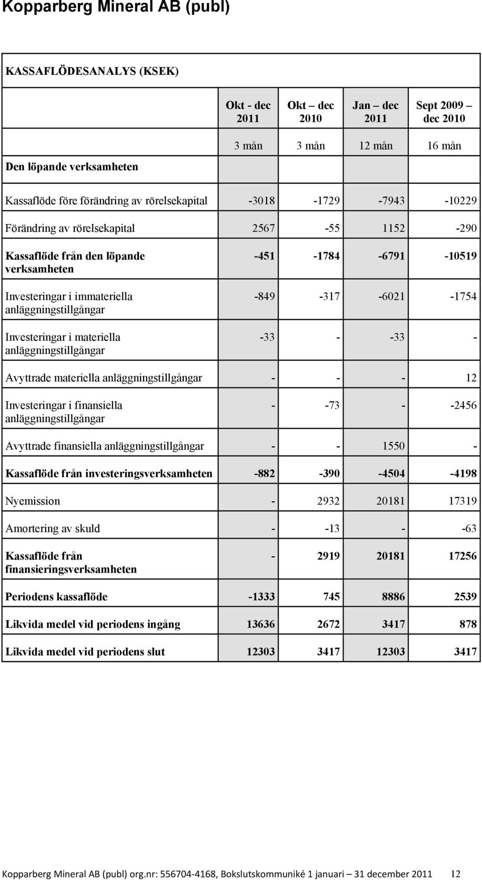 -451-1784 -6791-10519 -849-317 -6021-1754 -33 - -33 - Avyttrade materiella anläggningstillgångar - - - 12 Investeringar i finansiella anläggningstillgångar - -73 - -2456 Avyttrade finansiella