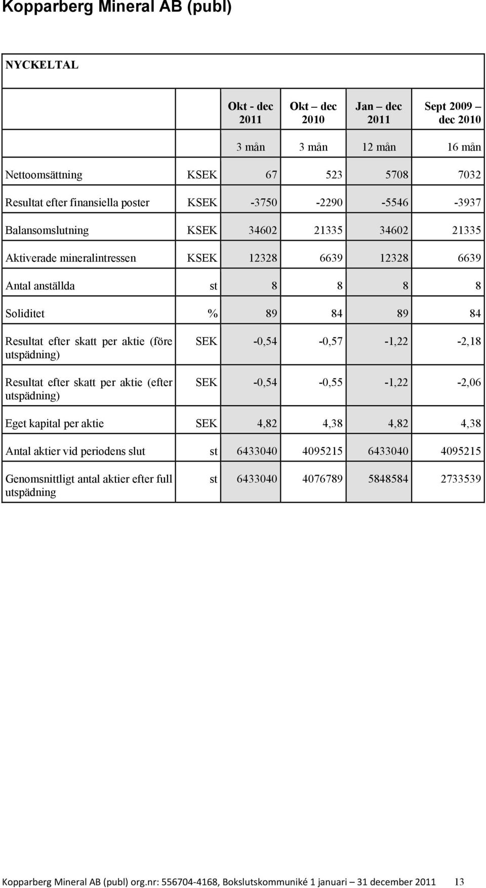 utspädning) Resultat efter skatt per aktie (efter utspädning) SEK -0,54-0,57-1,22-2,18 SEK -0,54-0,55-1,22-2,06 Eget kapital per aktie SEK 4,82 4,38 4,82 4,38 Antal aktier vid periodens slut st