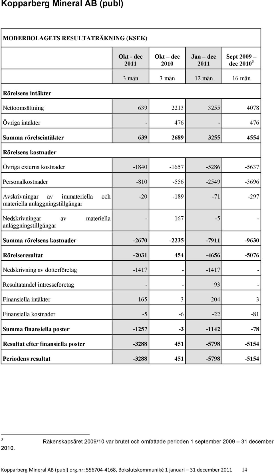 anläggningstillgångar Nedskrivningar av materiella anläggningstillgångar -20-189 -71-297 - 167-5 - Summa rörelsens kostnader -2670-2235 -7911-9630 Rörelseresultat -2031 454-4656 -5076 Nedskrivning av