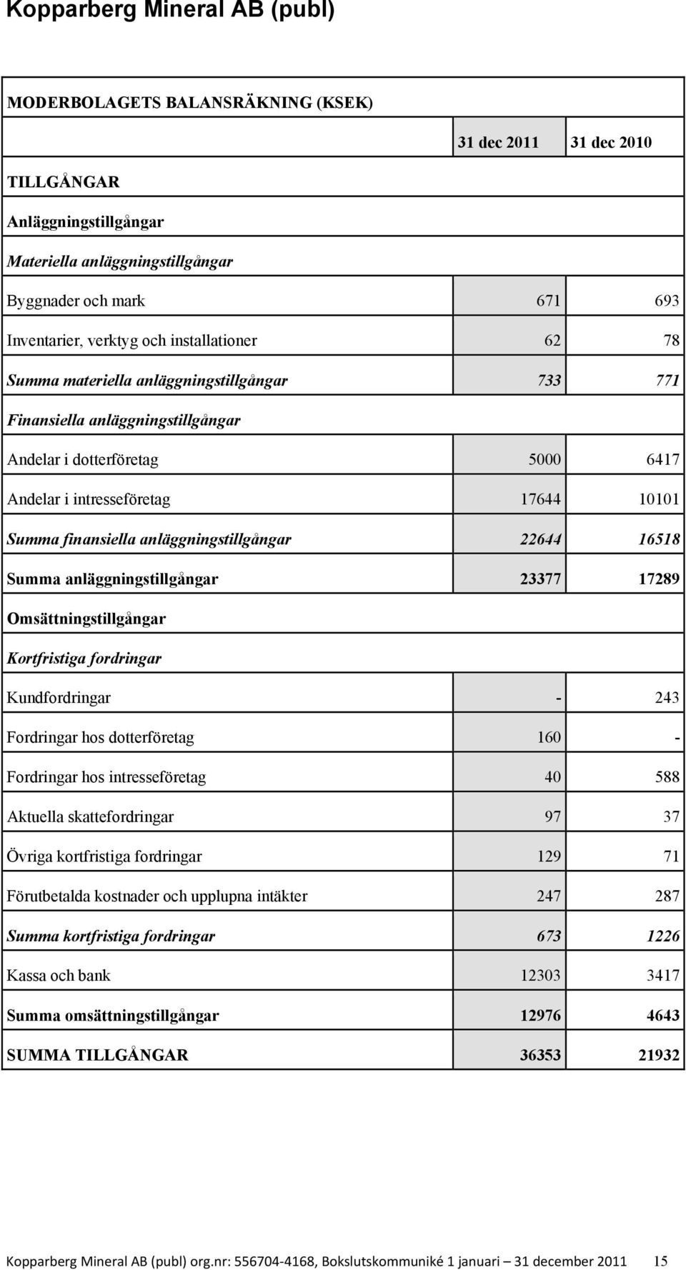 16518 Summa anläggningstillgångar 23377 17289 Omsättningstillgångar Kortfristiga fordringar Kundfordringar - 243 Fordringar hos dotterföretag 160 - Fordringar hos intresseföretag 40 588 Aktuella