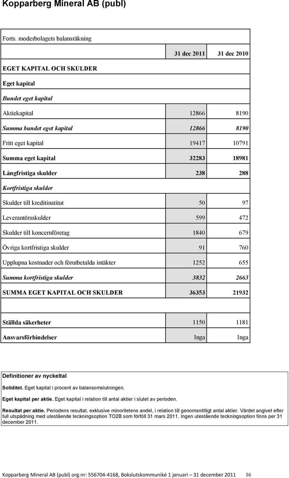 10791 Summa eget kapital 32283 18981 Långfristiga skulder 238 288 Kortfristiga skulder Skulder till kreditinstitut 50 97 Leverantörsskulder 599 472 Skulder till koncernföretag 1840 679 Övriga