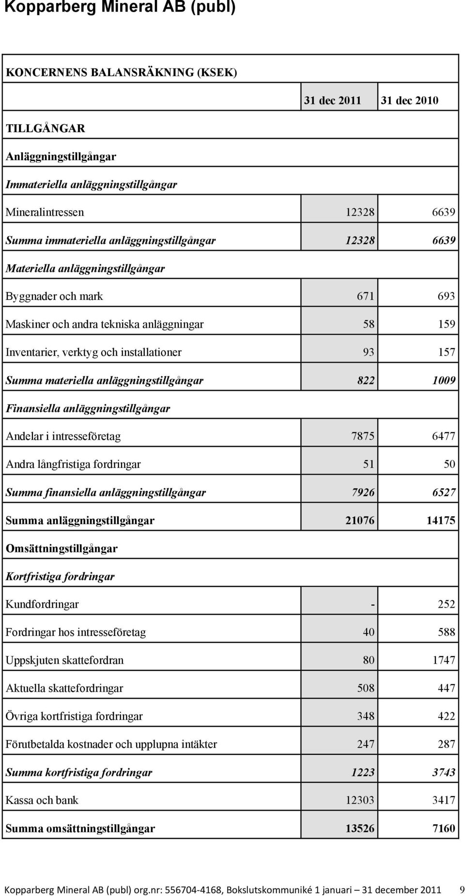 822 1009 Finansiella anläggningstillgångar Andelar i intresseföretag 7875 6477 Andra långfristiga fordringar 51 50 Summa finansiella anläggningstillgångar 7926 6527 Summa anläggningstillgångar 21076