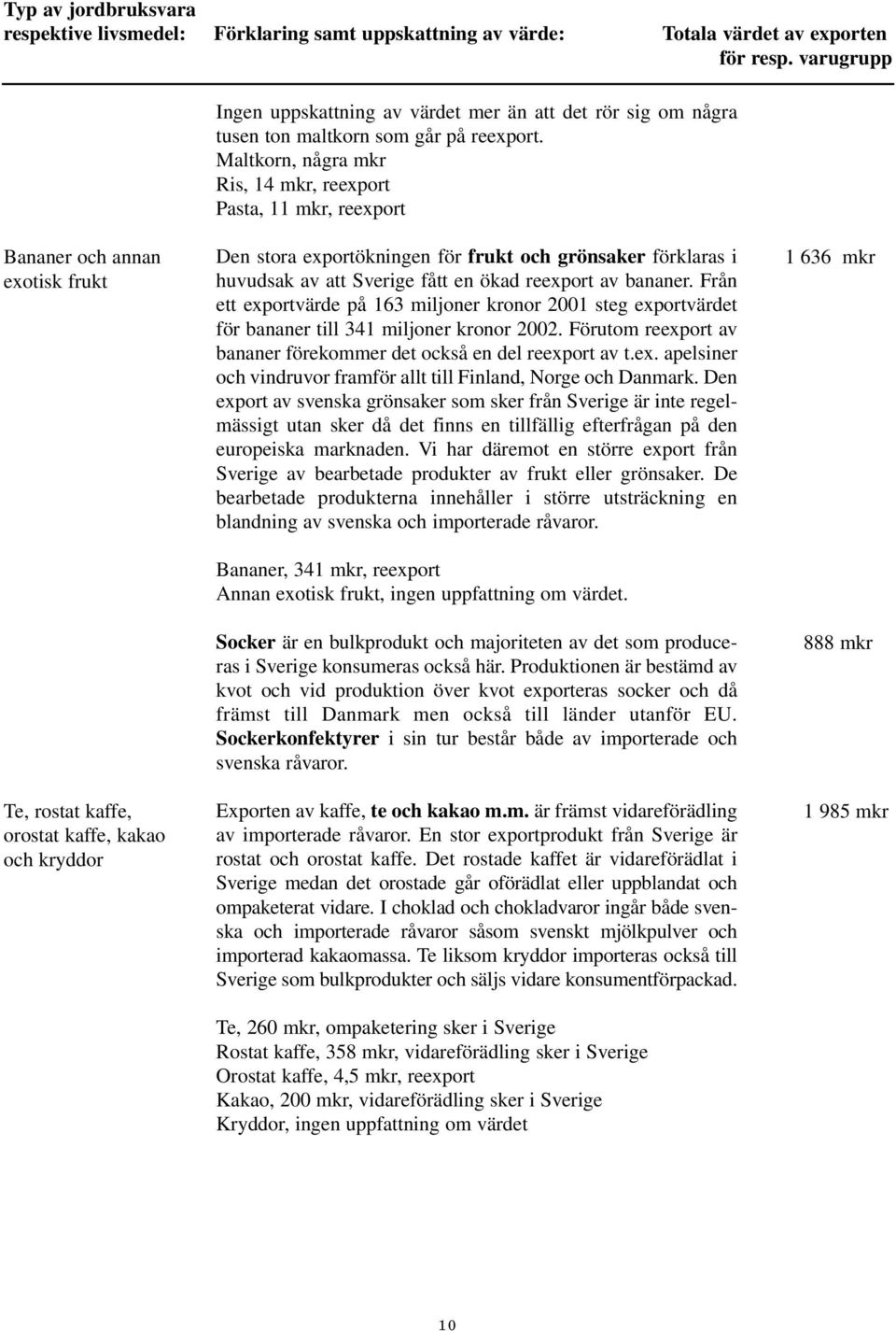 Maltkorn, några mkr Ris, 14 mkr, reexport Pasta, 11 mkr, reexport Bananer och annan exotisk frukt Te, rostat kaffe, orostat kaffe, kakao och kryddor Den stora exportökningen för frukt och grönsaker