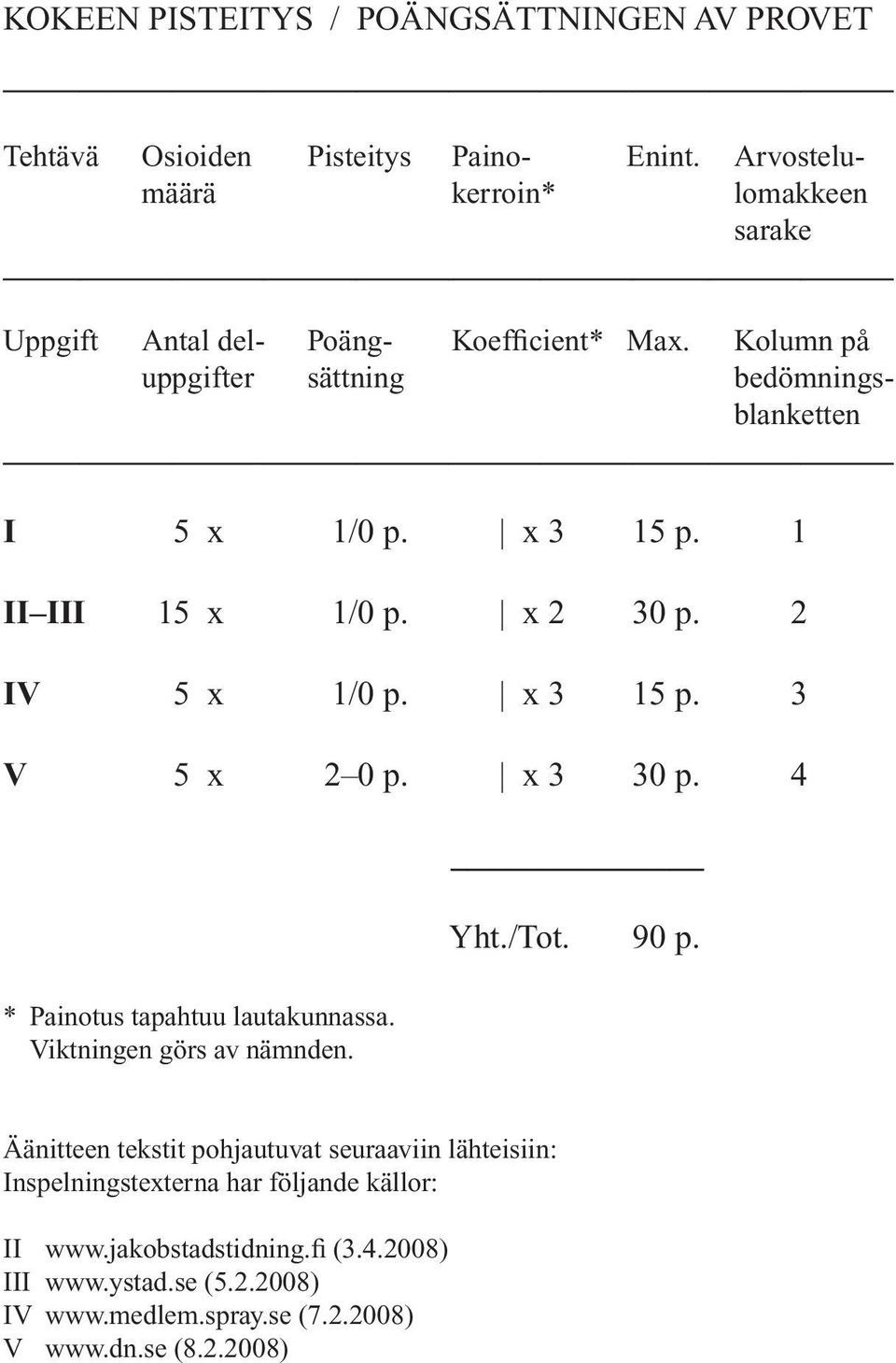 x 3 15 p. 1 II III 15 x 1/0 p. x 2 30 p. 2 IV 5 x 1/0 p. x 3 15 p. 3 V 5 x 2 0 p. x 3 30 p. 4 * Painotus tapahtuu lautakunnassa. Viktningen görs av nämnden.