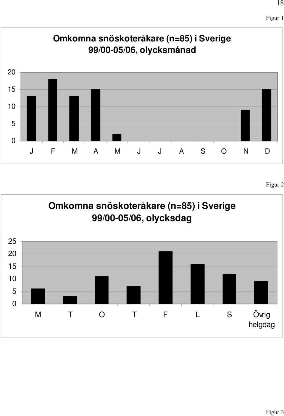 N D Figur 2 Omkomna snöskoteråkare (n=85) i Sverige