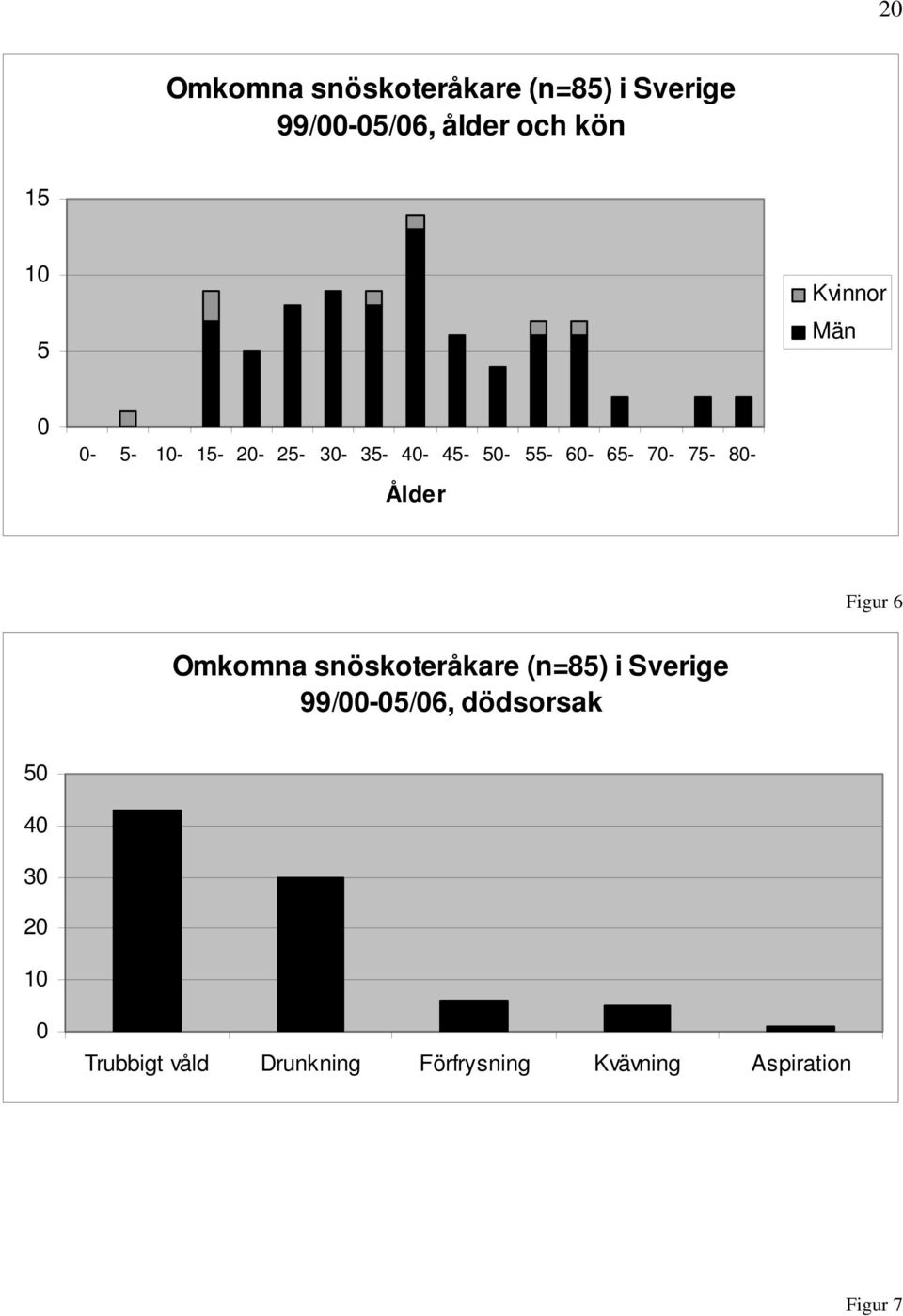 Ålder Figur 6 Omkomna snöskoteråkare (n=85) i Sverige 99/00-05/06, dödsorsak