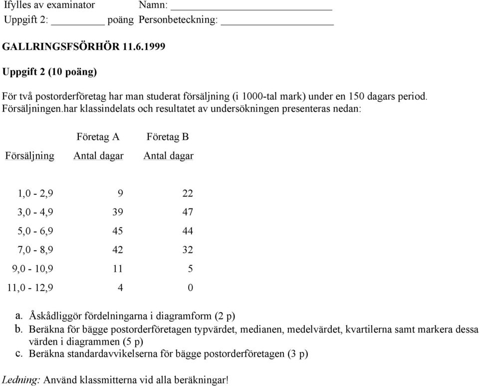 har klassindelats och resultatet av undersökningen presenteras nedan: Företag A Företag B Försäljning Antal dagar Antal dagar 1,0-2,9 9 22 3,0-4,9 39 47 5,0-6,9 45 44 7,0-8,9