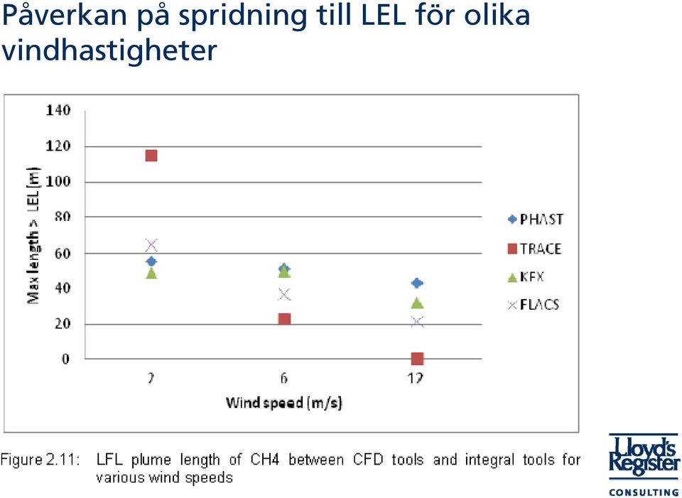 LEL för olika