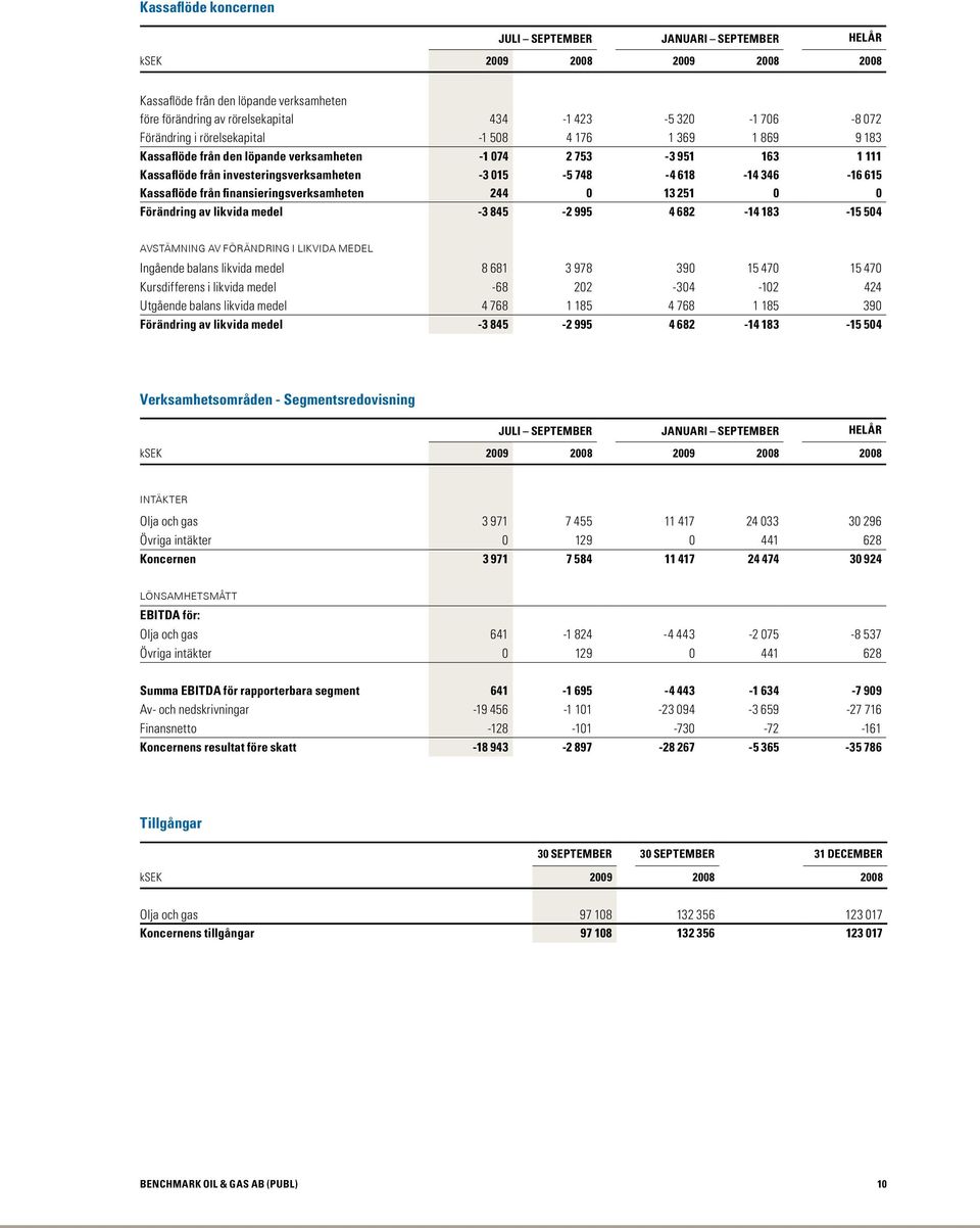 615 Kassaflöde från finansieringsverksamheten 244 0 13 251 0 0 Förändring av likvida medel -3 845-2 995 4 682-14 183-15 504 Avstämning av förändring i likvida medel Ingående balans likvida medel 8