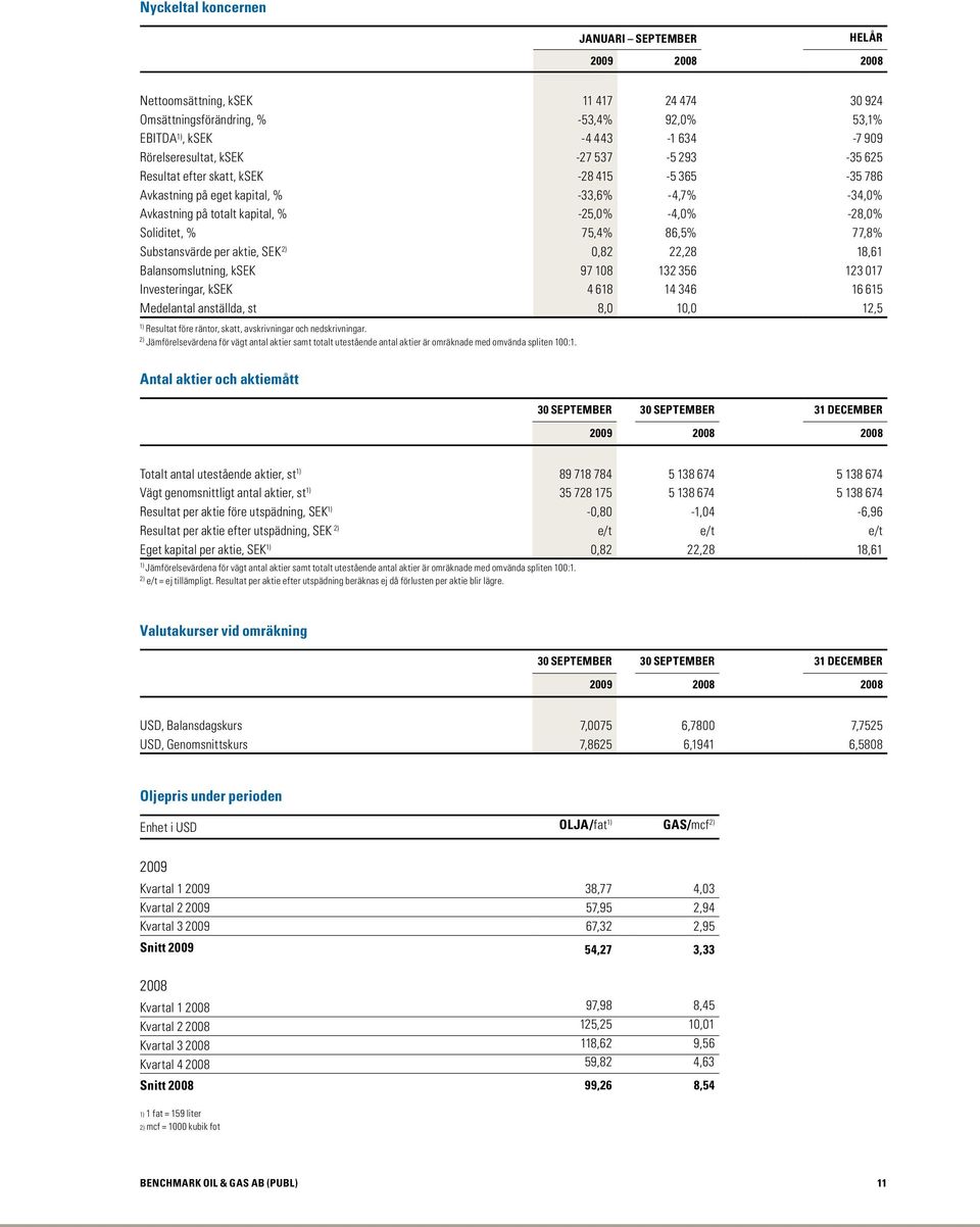 86,5% 77,8% Substansvärde per aktie, SEK 2) 0,82 22,28 18,61 Balansomslutning, ksek 97 108 132 356 123 017 Investeringar, ksek 4 618 14 346 16 615 Medelantal anställda, st 8,0 10,0 12,5 1) Resultat