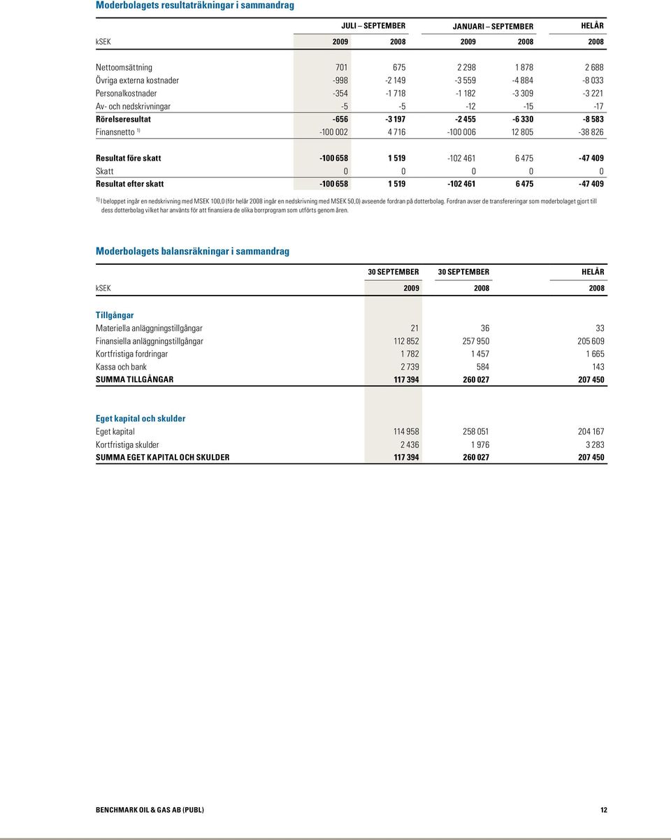 Resultat före skatt -100 658 1 519-102 461 6 475-47 409 Skatt 0 0 0 0 0 Resultat efter skatt -100 658 1 519-102 461 6 475-47 409 1) I beloppet ingår en nedskrivning med MSEK 100,0 (för helår 2008