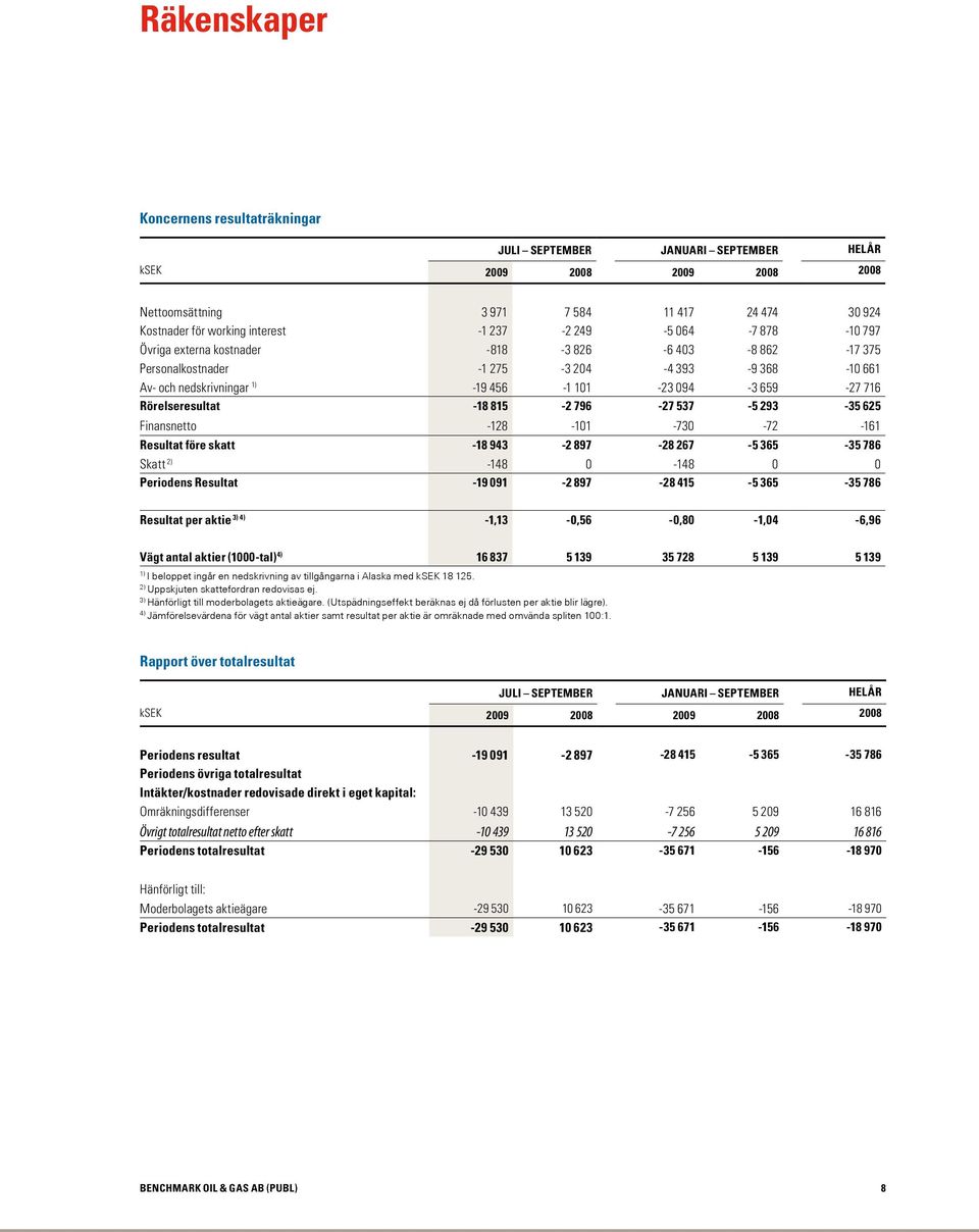 Rörelseresultat -18 815-2 796-27 537-5 293-35 625 Finansnetto -128-101 -730-72 -161 Resultat före skatt -18 943-2 897-28 267-5 365-35 786 Skatt 2) -148 0-148 0 0 Periodens Resultat -19 091-2 897-28