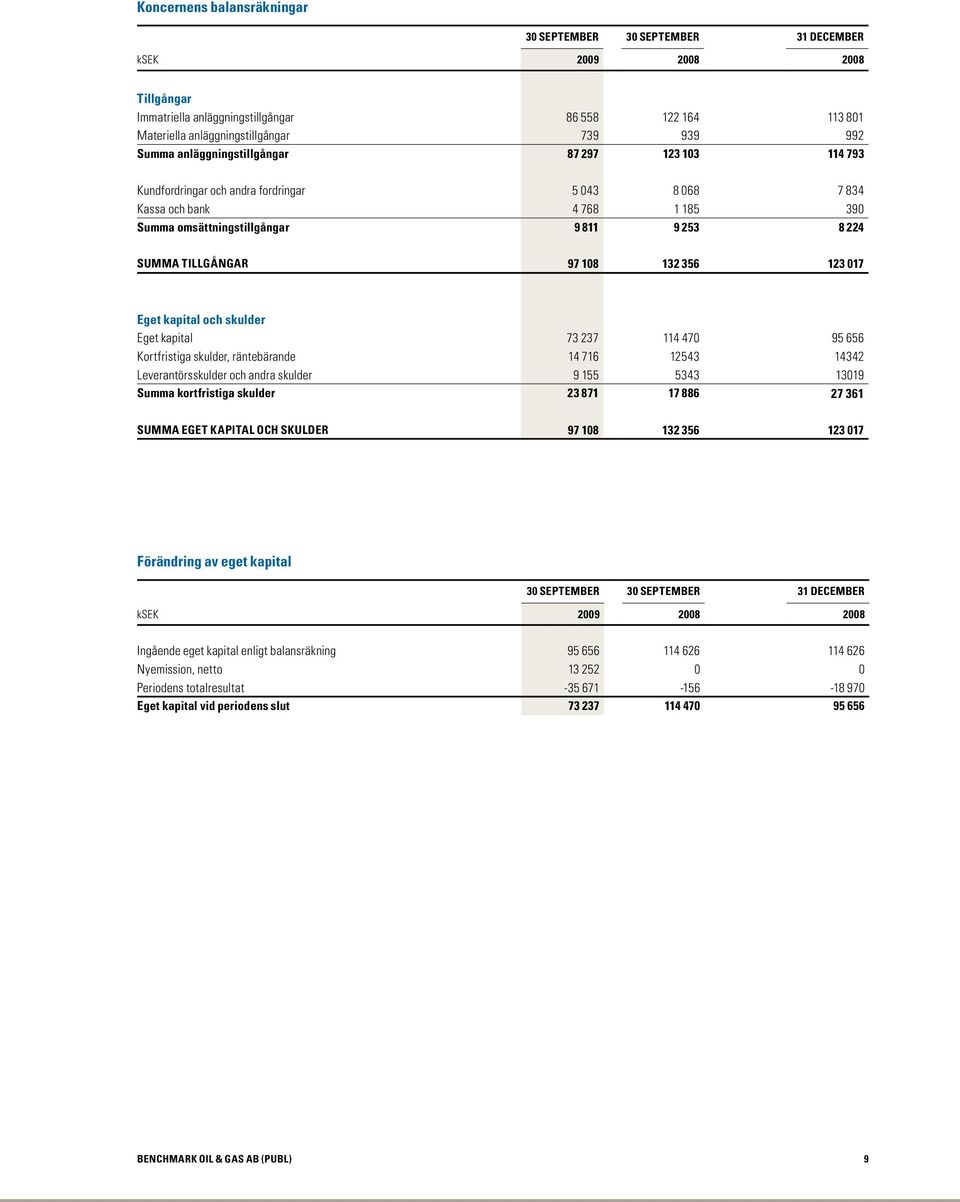 97 108 132 356 123 017 Eget kapital och skulder Eget kapital 73 237 114 470 95 656 Kortfristiga skulder, räntebärande 14 716 12543 14342 Leverantörsskulder och andra skulder 9 155 5343 13019 Summa