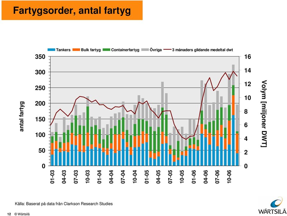 antal fartyg 5 1 1-3 4-3 7-3 1-3 1-4 4-4 7-4 1-4 1-5 4-5 7-5 1-5 1-6 4-6