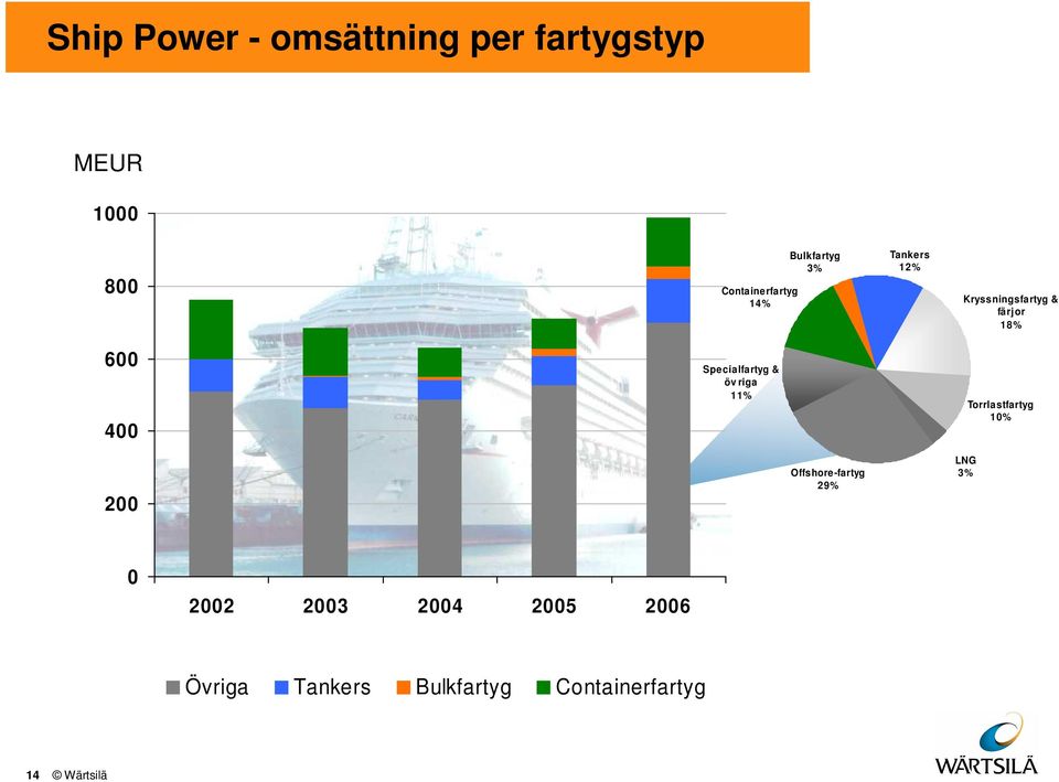 Specialfartyg & öv riga 11% Torrlastfartyg 1% 2 Offshore-fartyg 29%