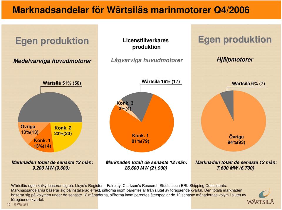 6) Marknaden totalt de senaste 12 mån: 26.6 MW (21.9) Marknaden totalt de senaste 12 mån: 7.6 MW (6.