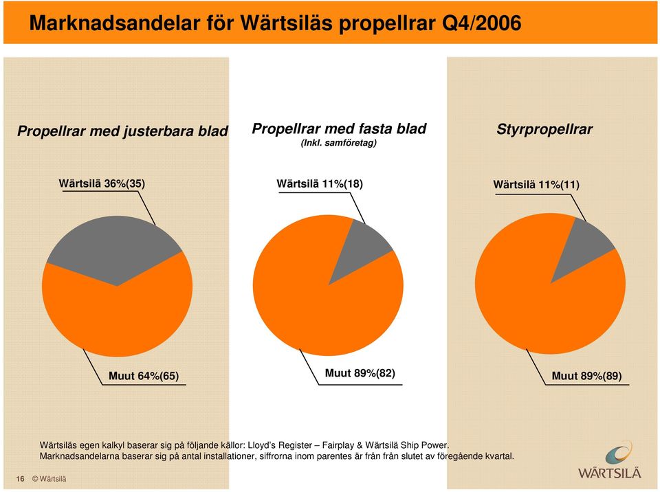 89%(89) Wärtsiläs egen kalkyl baserar sig på följande källor: Lloyd s Register Fairplay & Wärtsilä Ship Power.