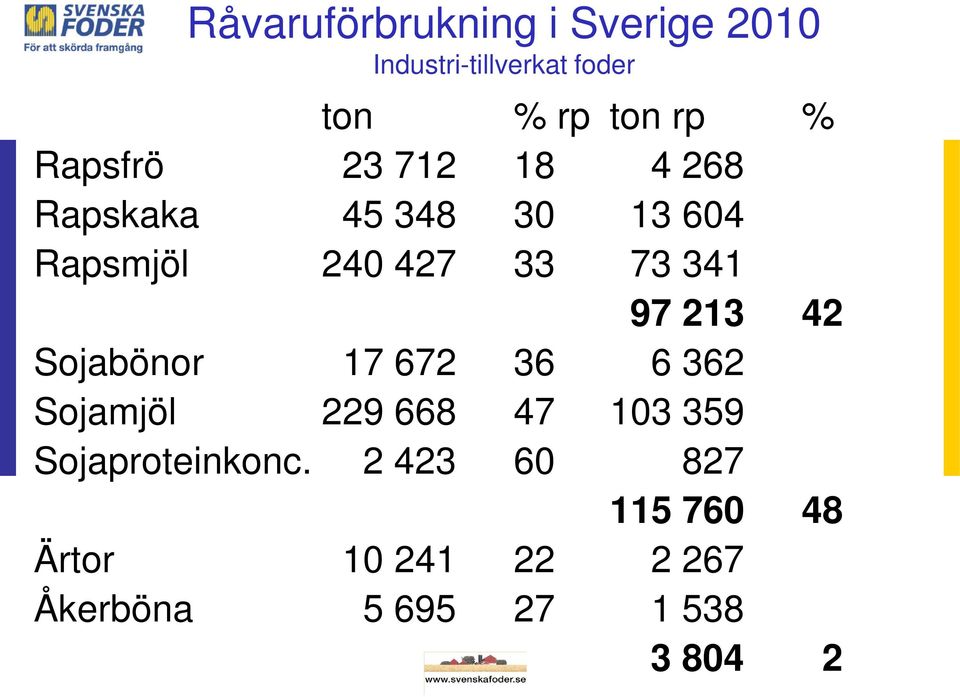 97 213 42 Sojabönor 17 672 36 6 362 Sojamjöl 229 668 47 103 359