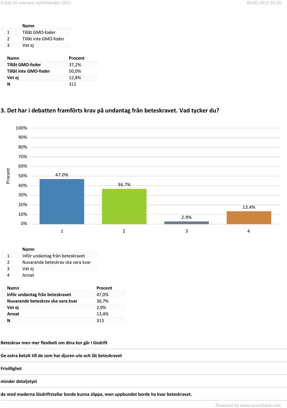 4% 1 Inför undantag från beteskravet 2 Nuvarande beteskrav ska vara kvar 4 Annat Inför undantag från beteskravet 47, Nuvarande beteskrav ska vara kvar 36,7% Vet