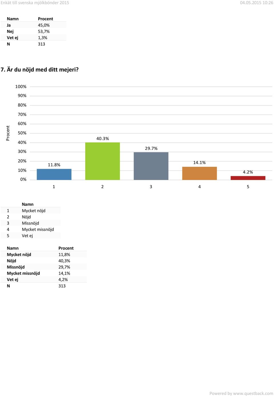 2% 1 2 3 4 5 1 Mycket nöjd 2 Nöjd 3 Missnöjd 4 Mycket