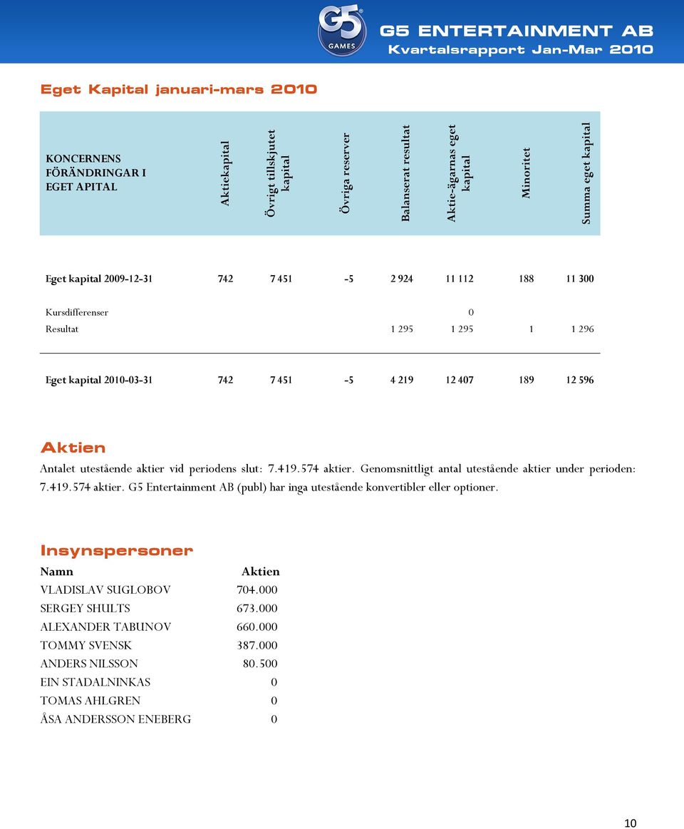 utestående aktier vid periodens slut: 7.419.574 aktier. Genomsnittligt antal utestående aktier under perioden: 7.419.574 aktier. G5 Entertainment AB (publ) har inga utestående konvertibler eller optioner.