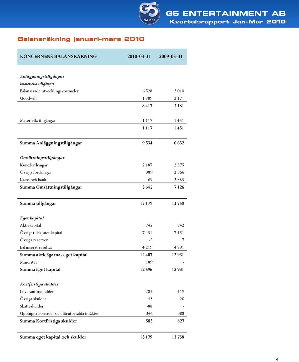 Omsättningstillgångar 3 645 7 126 Summa tillgångar 13 179 13 758 Eget kapital Aktiekapital 742 742 Övrigt tillskjutet kapital 7 451 7 451 Övriga reserver -5 7 Balanserat resultat 4 219 4 731 Summa