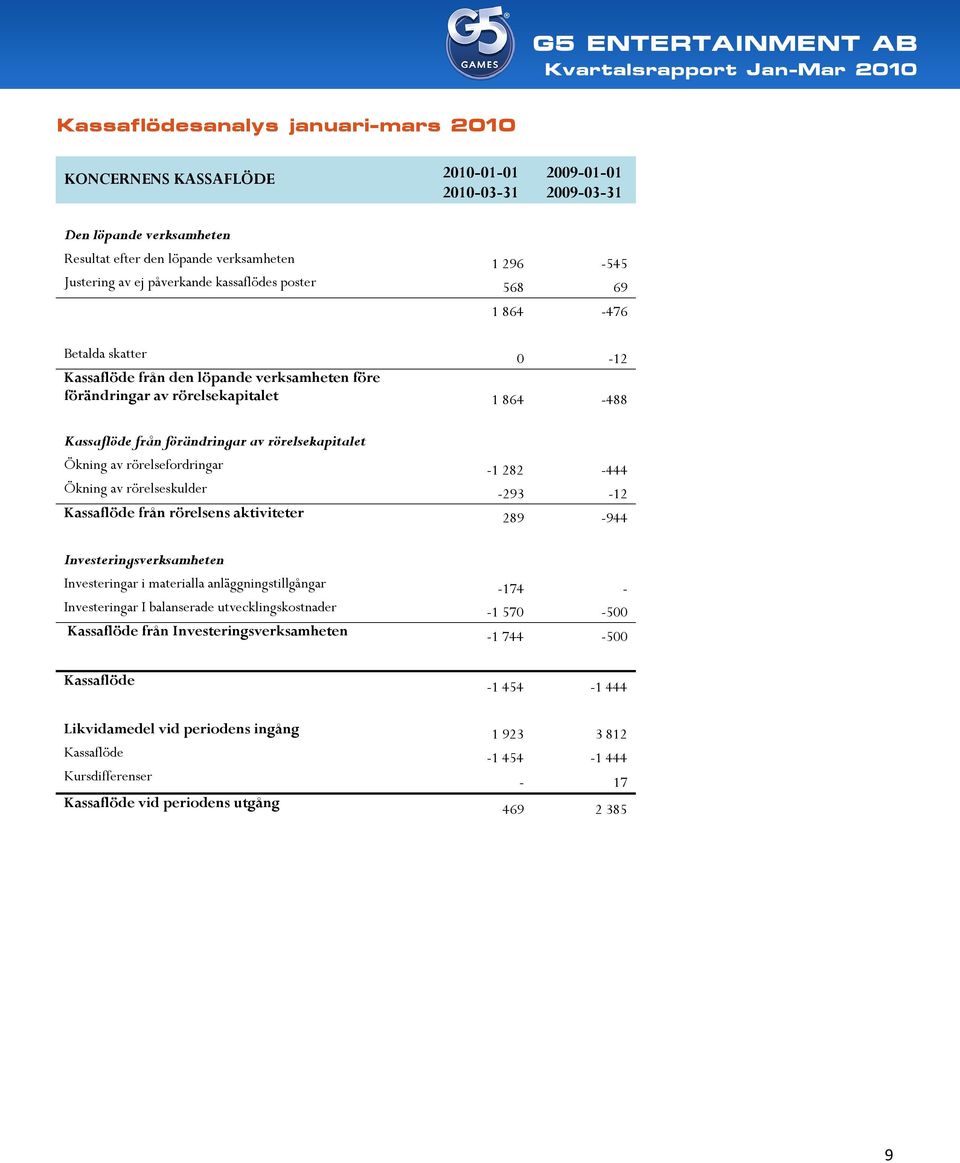 rörelsekapitalet Ökning av rörelsefordringar -1 282-444 Ökning av rörelseskulder -293-12 Kassaflöde från rörelsens aktiviteter 289-944 Investeringsverksamheten Investeringar i materialla