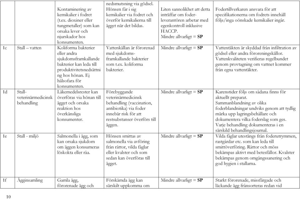Läkemedelsrester kan överföras via hönan till ägget och orsaka reaktion hos överkänsliga konsumenter. 1e Stall - miljö Salmonella i ägg, som kan orsaka sjukdom om äggen konsumeras löskokta eller råa.