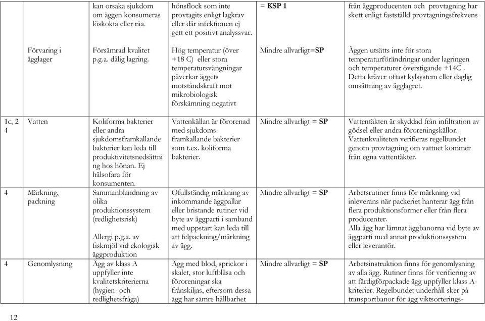 Hög temperatur (över +18 C) eller stora temperatursvängningar påverkar äggets motståndskraft mot mikrobiologisk förskämning negativt Mindre allvarligt=sp Äggen utsätts inte för stora
