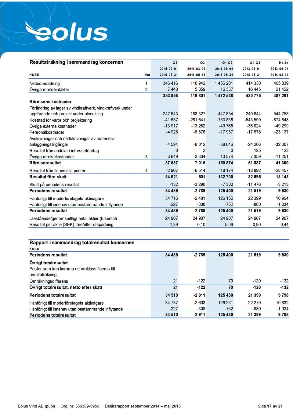 av vindkraftverk, vindkraftverk under uppförande och projekt under utveckling -247 643 183 327-447 854 249 844 544 758 Kostnad för varor och projektering -41 537-261 641-753 838-543 590-874 848