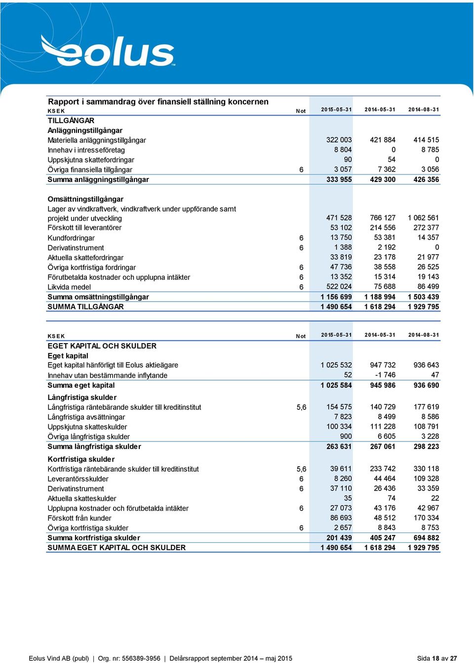 av vindkraftverk, vindkraftverk under uppförande samt projekt under utveckling 471 528 766 127 1 062 561 Förskott till leverantörer 53 102 214 556 272 377 Kundfordringar 6 13 750 53 381 14 357