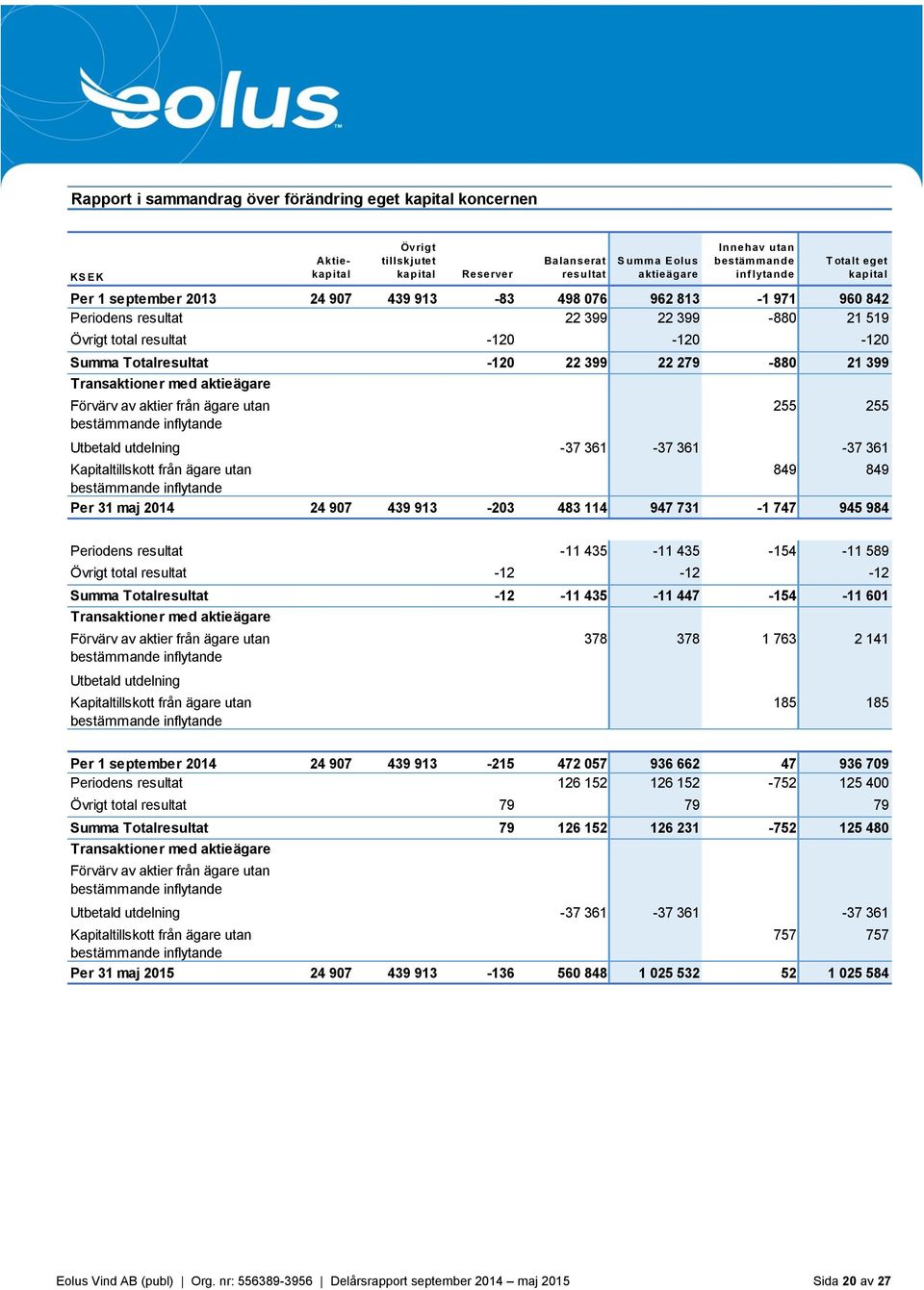 22 279-880 21 399 Transaktioner med aktieägare Förvärv av aktier från ägare utan bestämmande inflytande 255 255 Utbetald utdelning -37 361-37 361-37 361 Kapitaltillskott från ägare utan 849 849