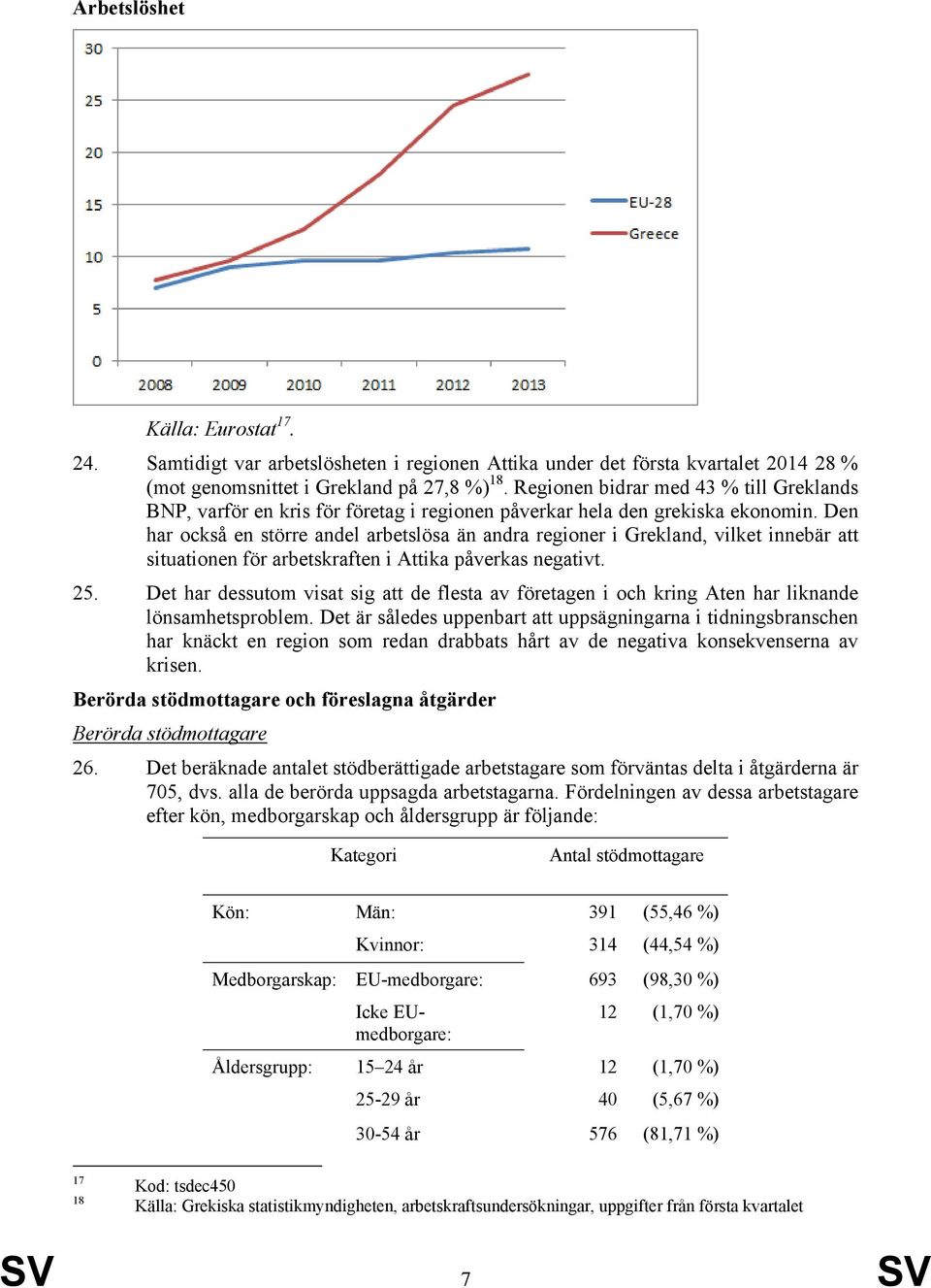 Den har också en större andel arbetslösa än andra regioner i Grekland, vilket innebär att situationen för arbetskraften i Attika påverkas negativt. 25.