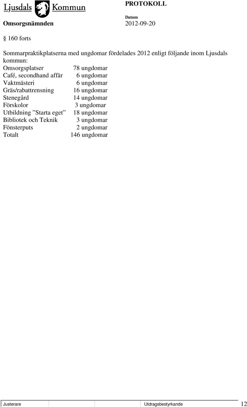 Gräs/rabattrensning 16 ungdomar Stenegård 14 ungdomar Förskolor 3 ungdomar Utbildning Starta eget