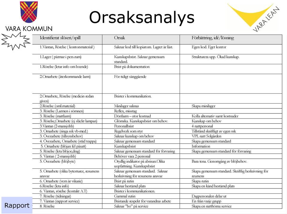 Omarbete, Rörelse (medicin redan Brister i kommunikation. given) 2.Rörelse (oml.material) Minilager saknas Skapa minilager 3. Rörelse (Larmen i sömnen) Reflex, misstag 3.