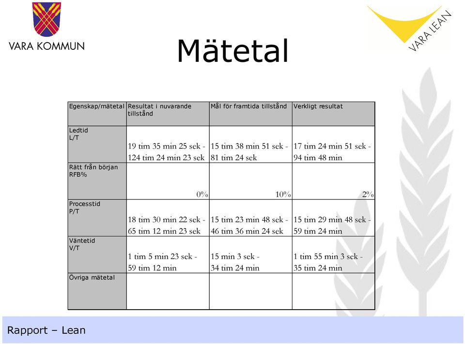 Processtid P/T Väntetid V/T Övriga mätetal 18 tim 30 min 22 sek - 65 tim 12 min 23 sek 1 tim 5 min 23 sek - 59 tim 12 min 0% 10% 2%