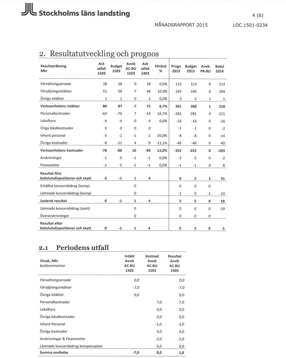 0,0% 113 113 O 113 Försä Ijnings intäkter 51 58-7 46 10,9% 245 245 O 204 Övriga intäkter 1 1 O 1 0,0% 3 2 1 1 Verksamhetens intäkter 80 87-7 75 6,7% 361 360 1 318 Personalkostnader -63-70 7-54 16,7%