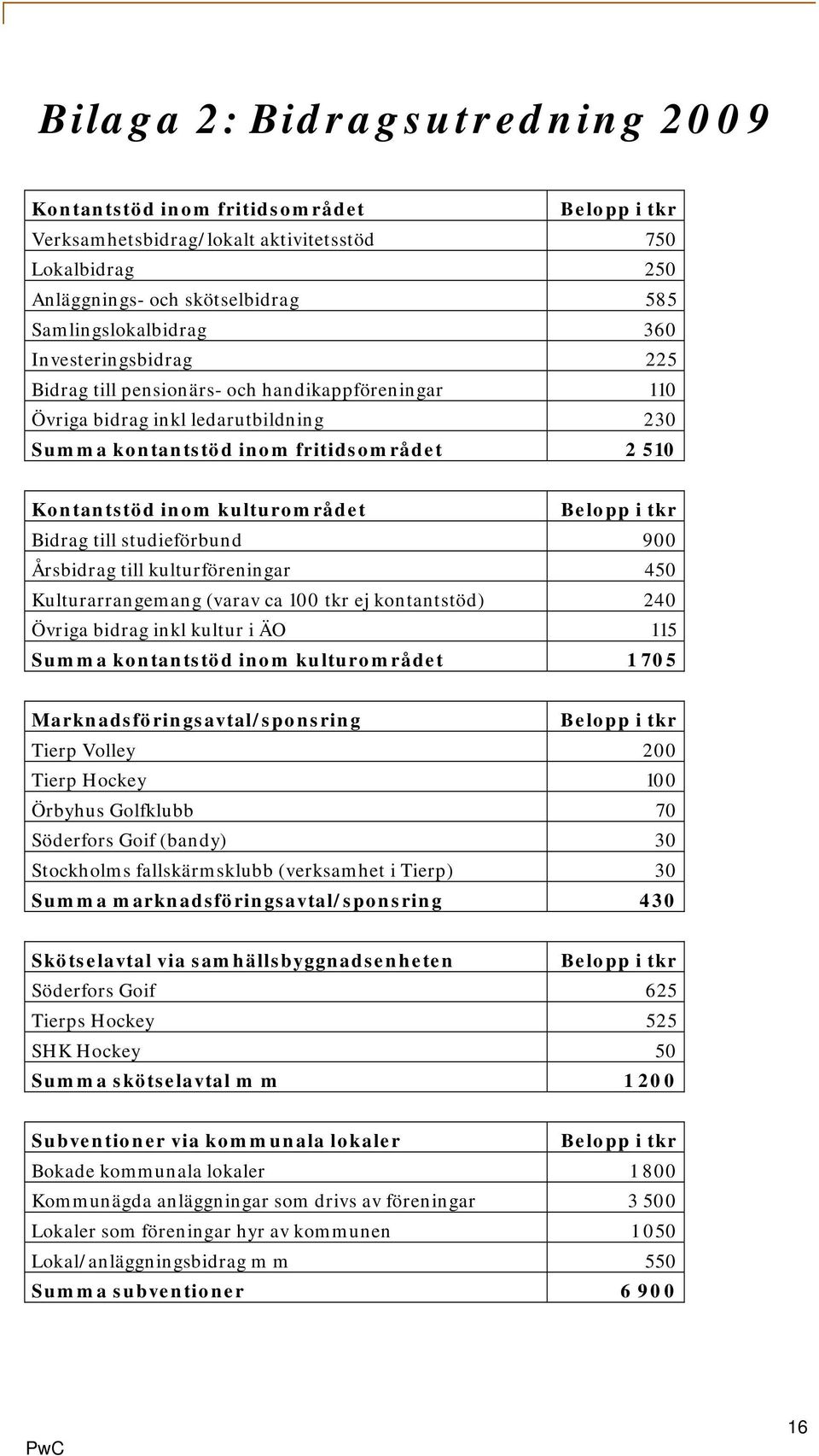 tkr Bidrag till studieförbund 900 Årsbidrag till kulturföreningar 450 Kulturarrangemang (varav ca 100 tkr ej kontantstöd) 240 Övriga bidrag inkl kultur i ÄO 115 Summa kontantstöd inom kulturområdet 1