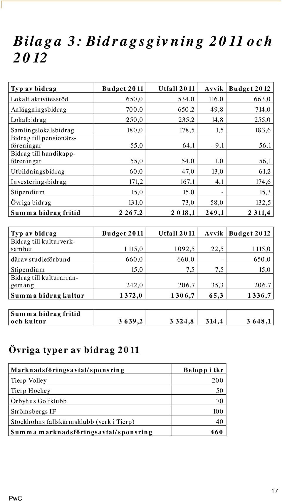 61,2 Investeringsbidrag 171,2 167,1 4,1 174,6 Stipendium 15,0 15,0-15,3 Övriga bidrag 131,0 73,0 58,0 132,5 Summa bidrag fritid 2 267,2 2 018,1 249,1 2 311,4 Typ av bidrag Budget 2011 Utfall 2011