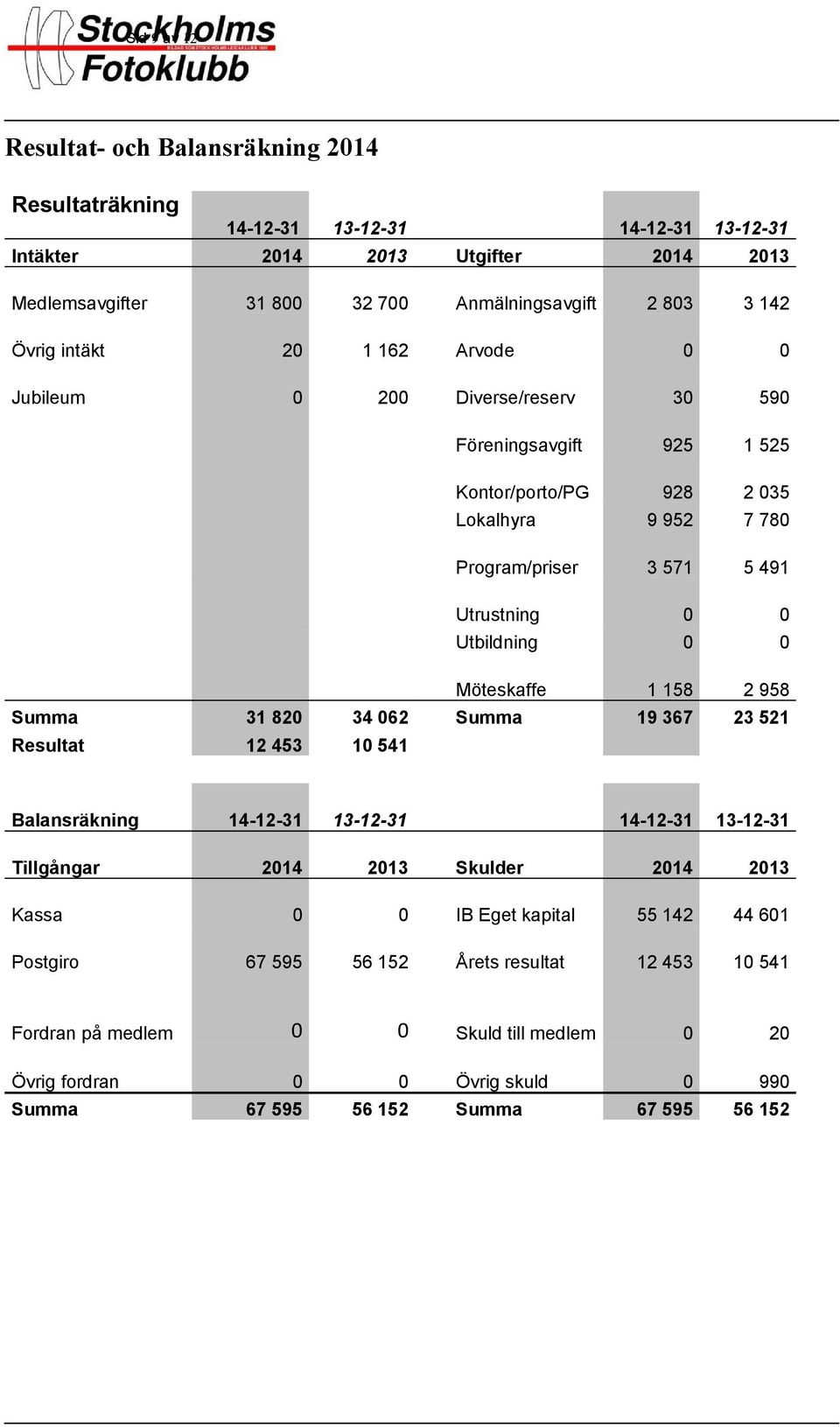 Utbildning 0 0 Möteskaffe 1 158 2 958 Summa 31 820 34 062 Summa 19 367 23 521 Resultat 12 453 10 541 Balansräkning 14-12-31 13-12-31 14-12-31 13-12-31 Tillgångar 2014 2013 Skulder 2014 2013 Kassa