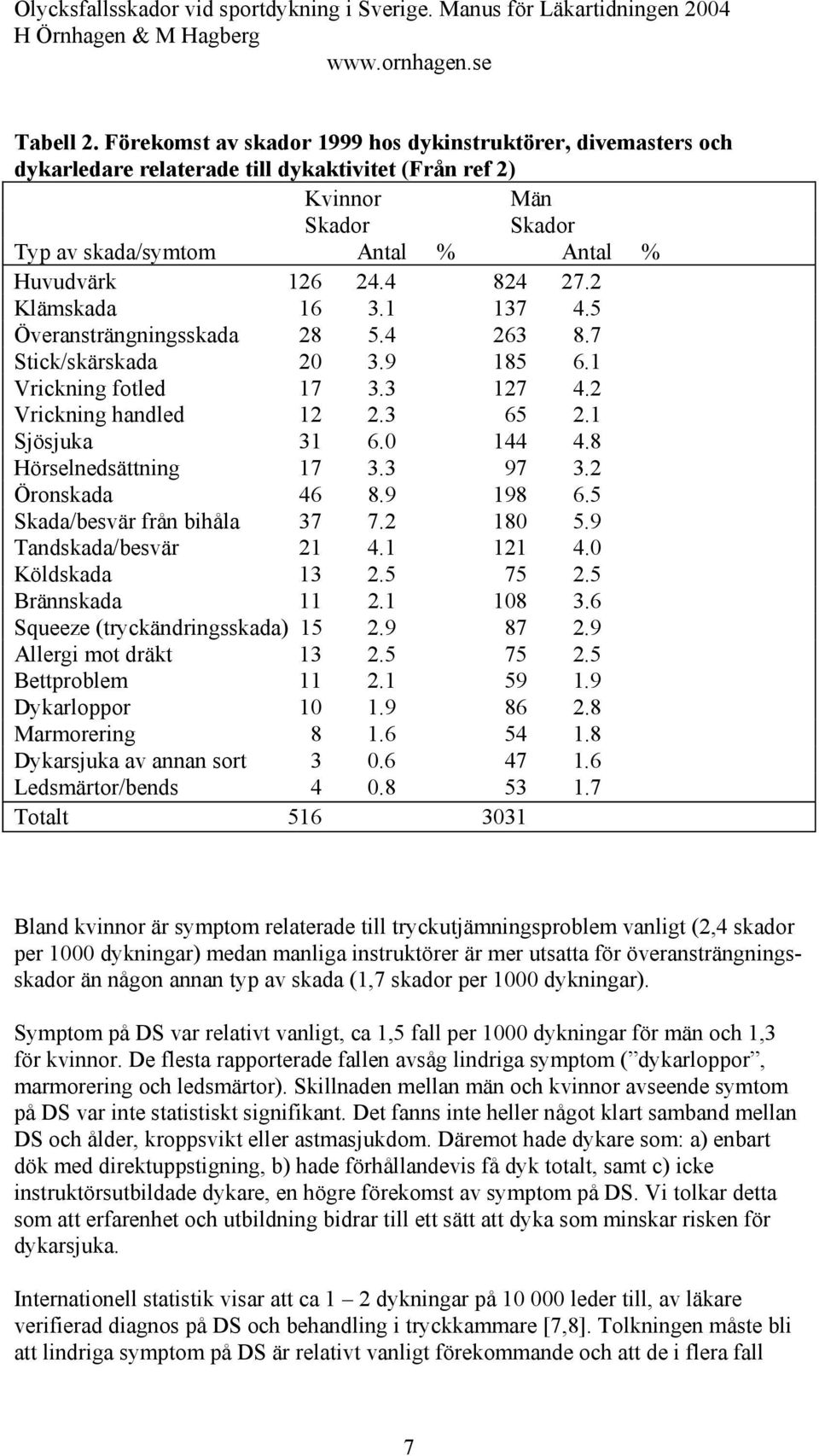 4 824 27.2 Klämskada 16 3.1 137 4.5 Överansträngningsskada 28 5.4 263 8.7 Stick/skärskada 20 3.9 185 6.1 Vrickning fotled 17 3.3 127 4.2 Vrickning handled 12 2.3 65 2.1 Sjösjuka 31 6.0 144 4.