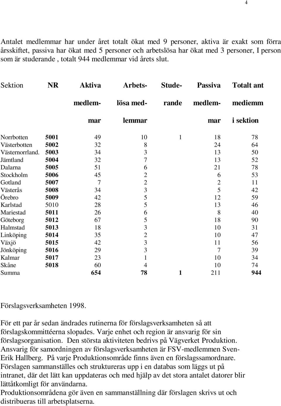 Sektion NR Aktiva Arbets- Stude- Passiva Totalt ant medlem- lösa med- rande medlem- mediemm mar lemmar mar i sektion Norrbotten 5001 49 10 1 18 78 Västerbotten 5002 32 8 24 64 Västernorrland.