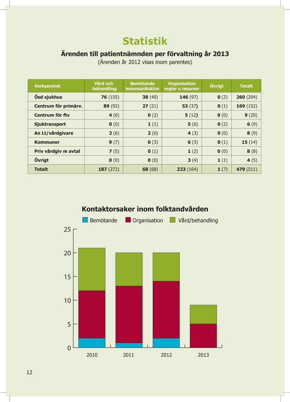 89 (93) 27 (21) 53 (37) 0 (1) 169 (152) Centrum för ftv 4 (6) 0 (2) 5 (12) 0 (0) 9 (20) Sjuktransport 0 (0) 1 (1) 5 (6) 0 (2) 6 (9) An Lt/vårdgivare 2 (6) 2 (0) 4 (3) 0 (0) 8 (9)