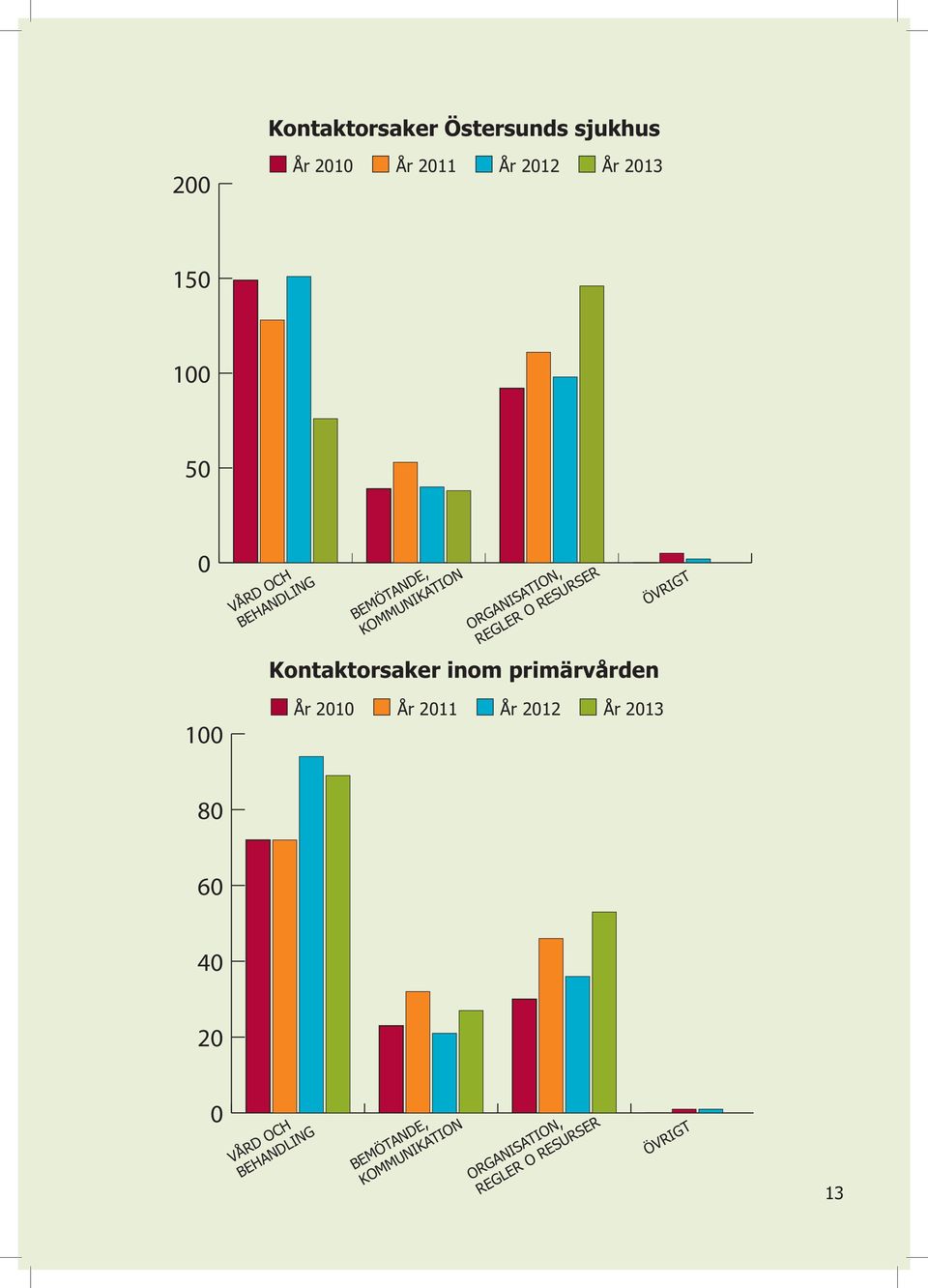 Kontaktorsaker inom primärvården År 2010 År 2011 År 2012 År 2013 ÖVRIGT 80 60 40 20